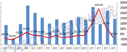 信通院：中国 4 月手机出货量同比下降 34.1%，5G 手机出货量占比提升至 77.9%
