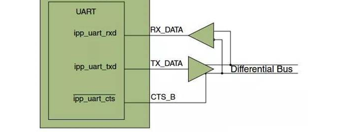 UART中的硬件流控RTS和CTS
