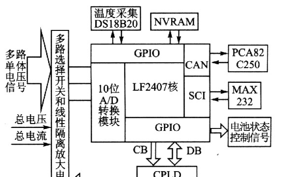 基于μC/OS-II实时操作系统+TMS320LF2407+DS18820+PCA82C250+TLP296的电动车电池管理系统设计方案