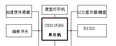 基于C8051F206单片机和2260D加速度传感器+LCD显示器LM3033B+DS1302+AT24C256的汽车制动性能检测仪设计方案