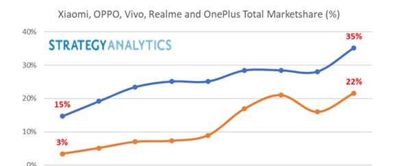 小米/OPPO/vivo/Realme/一加抢占欧洲市场，出货量两年翻两番