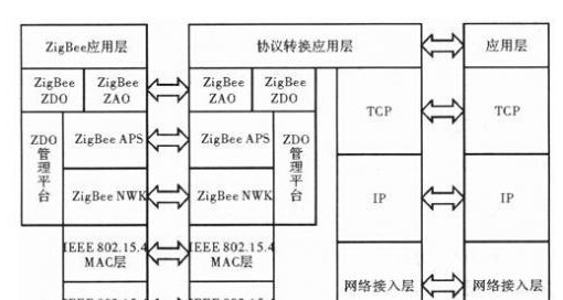 基于CC2420RF收发器件+以太网控制芯片RTL8091AS实现ZigBee网与以太网间数据传输系统设计方案