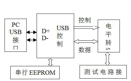 基于CY7C68013接口芯片与GPIF模式的USB2.0数据传输系统的设计方案
