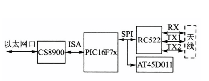 基于RC522+PICl6F7x单片机+FLASH芯片AT45D011+14443基站芯片的读卡器设计方案
