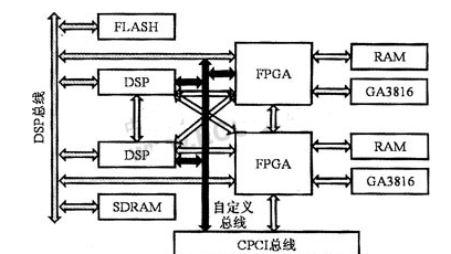 基于FPGA芯片ADSP-TS201S和双GA3816处理器实现数字通用信号处理系统的设计方案