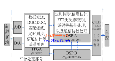 基于DSP TigerSHARC201和FPGA XC2S300E+CPLD XCR3256XL208实现软件无线电平台的设计方案