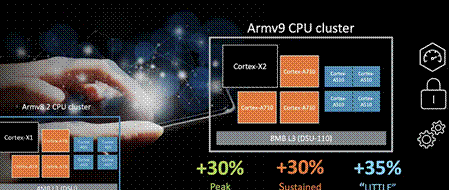 Arm亮出多款大小核CPU：AI算力翻倍，剑指明年安卓旗舰机