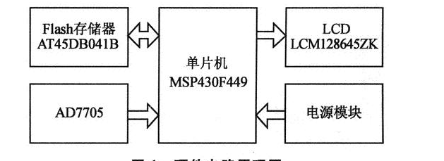 MSP430的手持式仪器核心模块设计