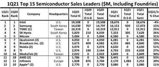 2021Q1全球TOP15半导体厂商：英特尔营收同比下滑仍排第一，AMD增幅最大