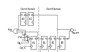 Synchronizer techniques for multi-clock domain SoCs & FPGAs