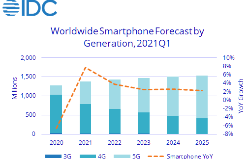 IDC 预计 2021 年智能手机出货量可达 13.8 亿部，增长 7.7%