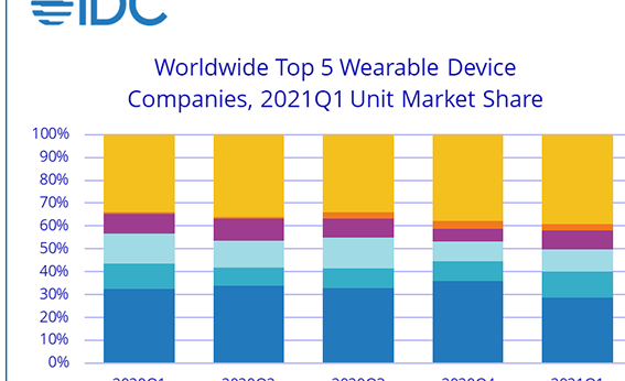 IDC：2021 年一季度可穿戴設備出貨量超過 1 億部，蘋果市場份額下滑