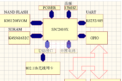 基于S3C2410X嵌入式微处理器+K4S561632C+K9S1208VOM实现嵌入式无线局域网设备的设计方案