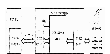 基于Internet/Intranet+8位单片机MC68HC908GP32的录像机远程控制系统设计方案