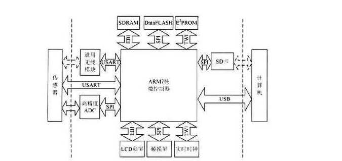 ARM设计的DIS采集系统方案