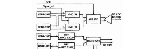 ARM和FPGA的光纤信号分析仪设计