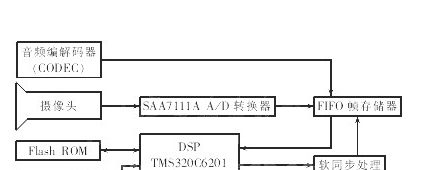 基于DSP芯片TMS320C6201+A/D变换器SAA7111A+CS4231A多媒体芯片+MT48LC8M16A2的视频图像语音传输系统设计方案