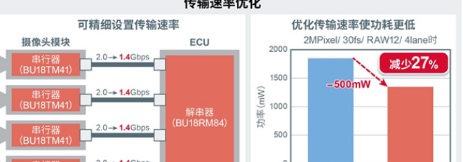 罗姆推两款新IC 非常适用于车载摄像头模块