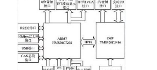 基于DSP／ARM双核系统的通信接口设计