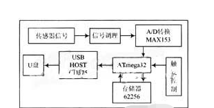 基于ATmega32单片机和CH375 USB-HOST硬件接口芯片实现存储测试系统的设计方案