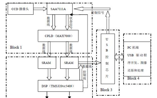 基于TMS320VC5409和EPM7128A芯片+SAA7111A+TL16C750+CY7C68013实现高速图像通信系统的设计方案