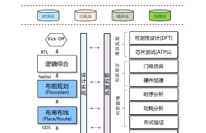 数字集成电路芯片的设计方案
