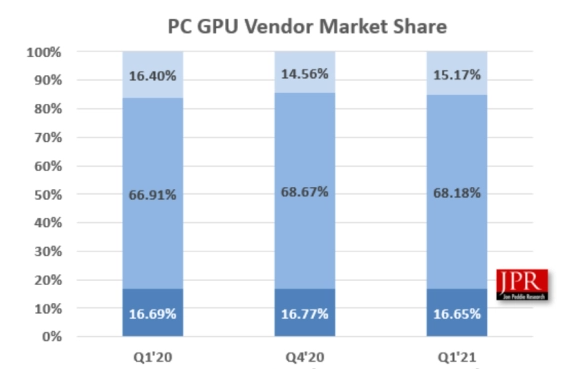 GPU Market Headed for a Fall?