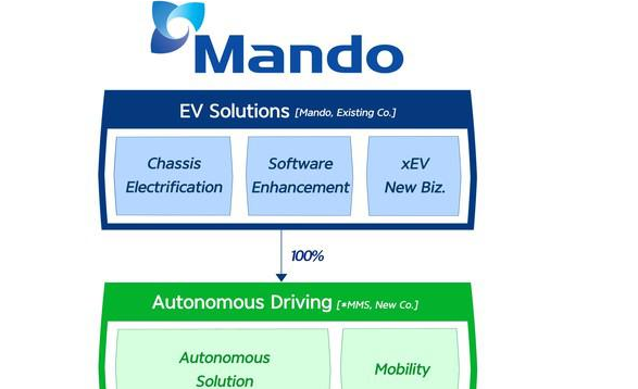 万都宣布发展专业“电动汽车解决方案”和“自动驾驶”的新战略