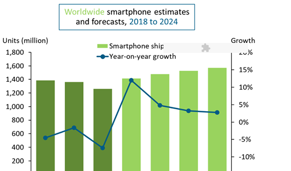 Canalys：尽管缺芯，今年全球智能手机出货量仍会增长 12%