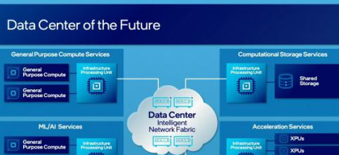 英特尔发布IPU处理器：面向数据中心与云基础设施