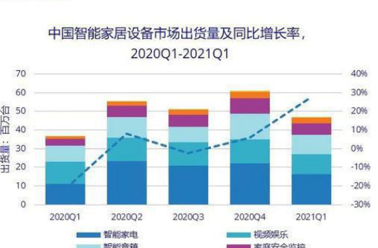 IDC：预计 2021 年中国智能家居设备市场出货量 2.5 亿台，增长 21.1%