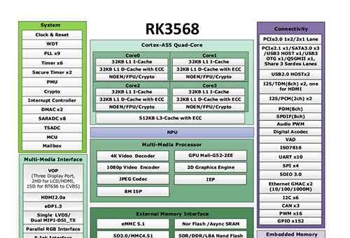 RK3568 AI BOX卡片电脑主板 交付形式 : PCBA