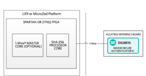 基于FPGA+DS28E15安全验证器的SHA-256安全认证设计方案