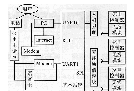 基于uClinux和S3C4510B微处理器+MSP430F147IPM实现家庭网络中央控制器的设计方案