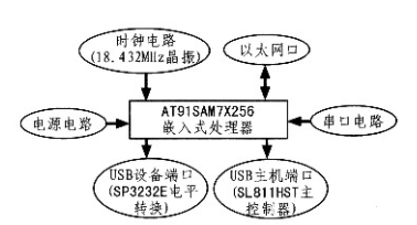基于SL811HS/T和AT91SAM7X256控制器实现USB主机接口的设计方案