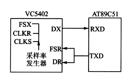 基于TMS320VC5402和AT89C51单片机+VC5402实现主从双CPU处理器平台的设计方案