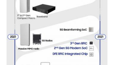 三星发布新一代 5G RAN 设备芯片产品：将提高 5G 产品性能、能效，明年投入商用