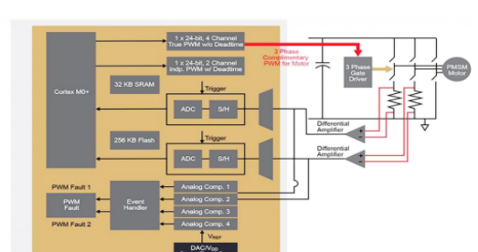 Microcontrollers for Motor Control Systems