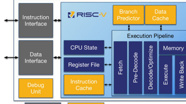 英特尔将首发RISC-V架构的7nm CPU