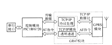 基于GPRS通信模块GR47和PIC18f6720单片机实现GPRS通信系统的设计方案