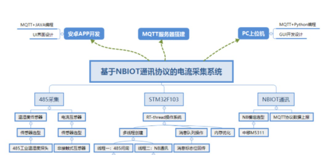 基于NBIoT通信协议+STM32F103主控MCU的电流采集系统设计方案
