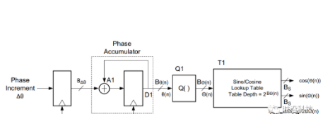 基于FPGA的DDS IP实现线性调频信号的设计方案