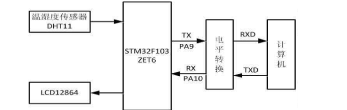 基于STM32开发板+STM32F407ZGT6芯片的温湿度采集系统的设计方案