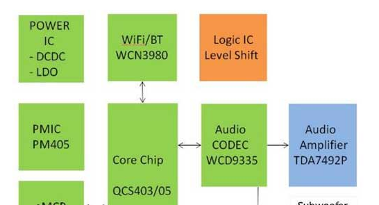 大联大诠鼎集团推出基于高通QCS400 SoC的2．1声道智能音响参考设计方案