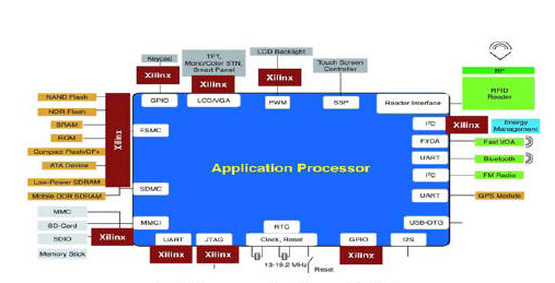基于XilinxCoolRunnerTM-II型CPLD+LT5516直接转换正交解调器+LTC2291模数转换器实现射频读卡器的设计方案