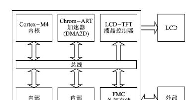 基于STM32F4x9 LCD-TFT控制器的LCD显示设计方案