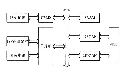 基于DS89C430单片机和XC95144CPLD芯片+MAX232芯片+SJA1000+PCA82C250实现多通道CAN模拟器的设计方案