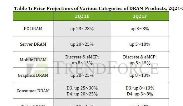 Trendforce：预计第三季度 DRAM 芯片价格继续小幅上涨