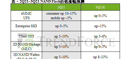 2021年第三季度NAND Flash整体合约价再涨5~10%