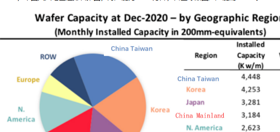 2020年12月中国大陆晶圆月产能达318.4万片，全球占比15.3%
